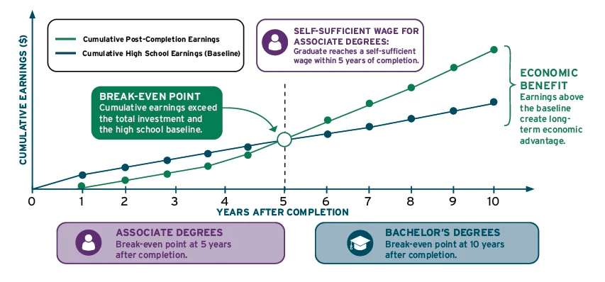 Cumulative earnings graph showing high school, associate, and bachelor’s paths, with break‑even at 5 and 10 years respectively.